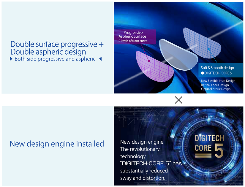 両面累進＋両面非球面設計　新設計エンジン搭載