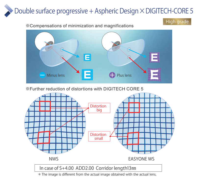 「両面累進+両面非球面設計」×「デジテックコア5」