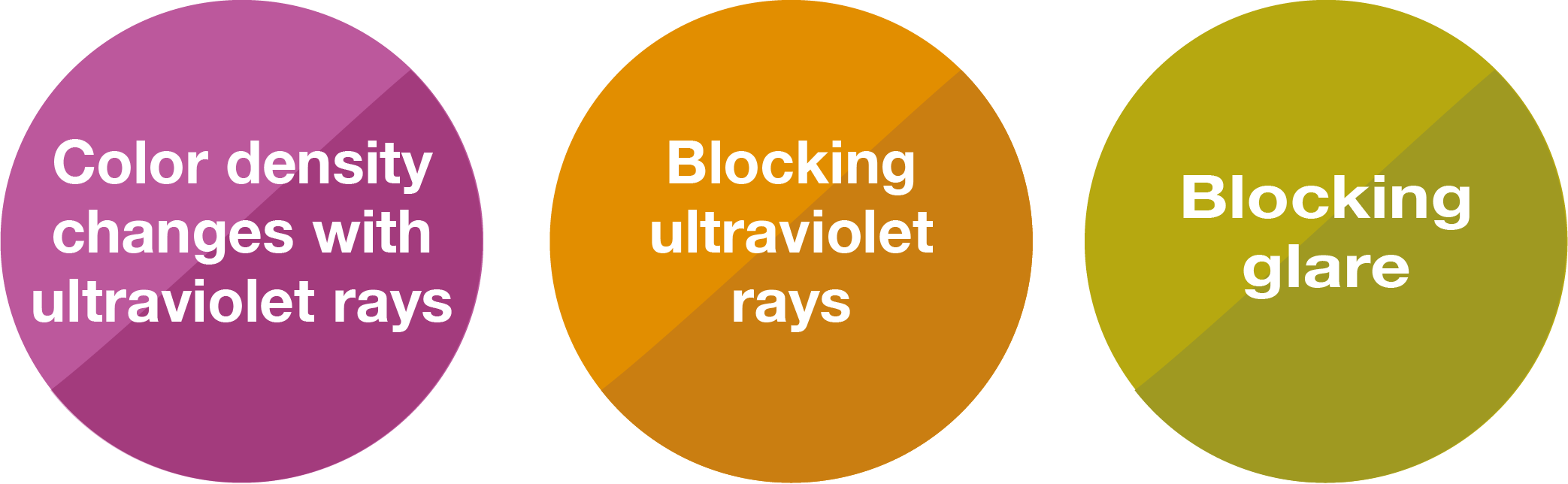 Color density
changes with ultraviolet rays, Blocking ultraviolet rays,Blocking glare