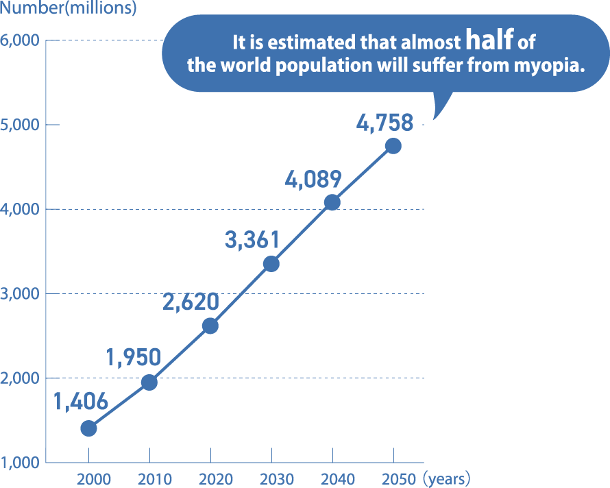 Line graph: change in population suffering from myopia in the world. Number (millions) - 2000: 1,406 / 2010: 1,950 / 2020: 2,620 / 2030: 3,361 / 2040: 4,089 / 2050: 4,758. It is estimated that almost half of the world population will suffer from myopia.