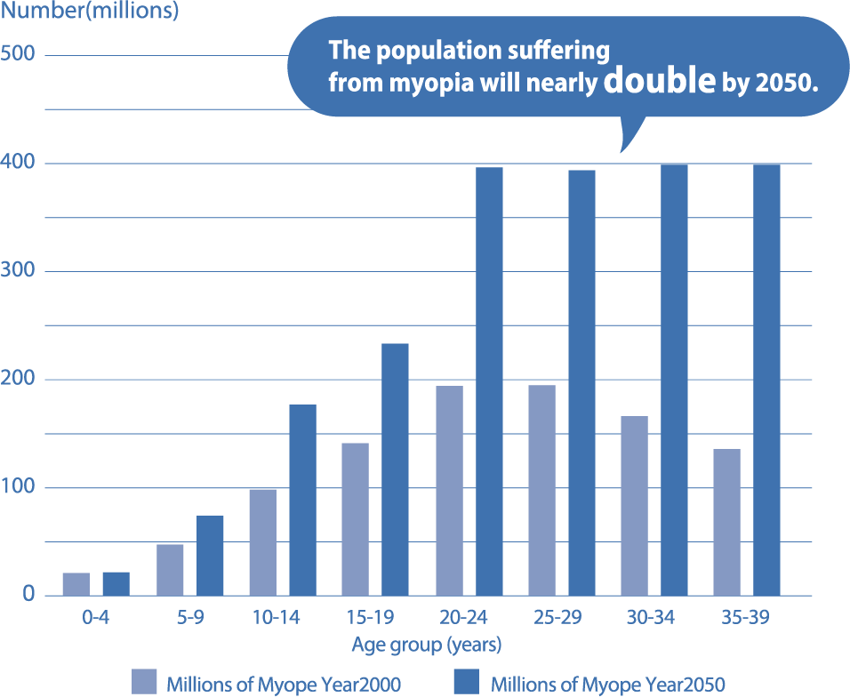 Bar graph: change in population suffering from myopia in the world by age. Number (millions) by age group (years) 0-4, 5-9, 10-14, 15-19, 20-24, 25-29, 30-34 and 35-39, comparing millions of myope in year 2000 and year 2050. The population suffering from myopia will nearly double by 2050.