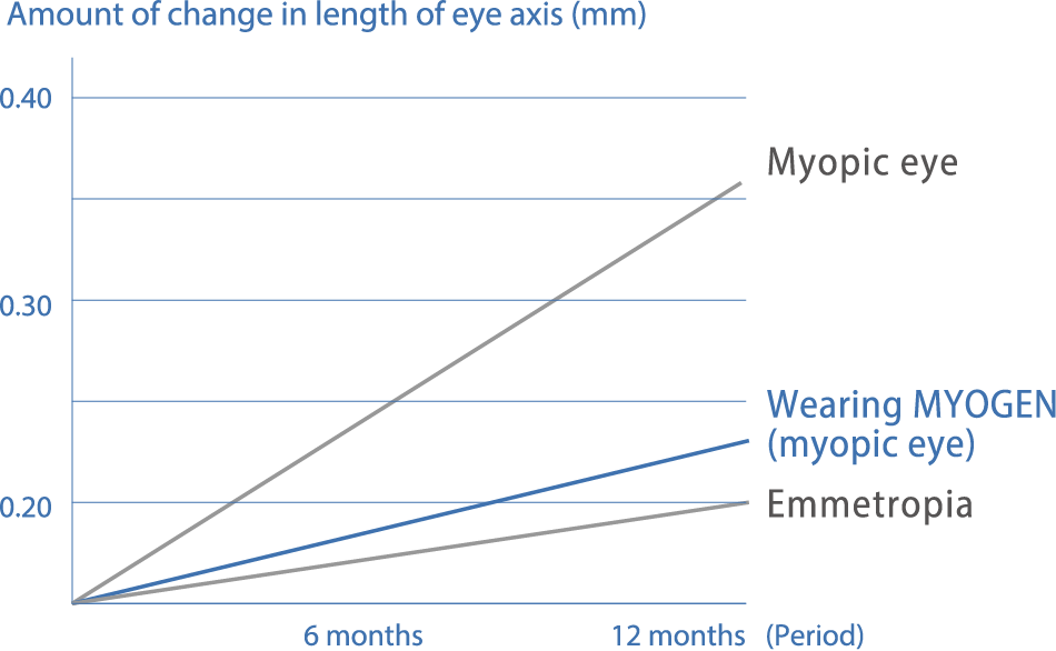 Graph: amount of change in the lengths of the eye axes of 10-year-old children. Amount of change in length of eye axis (mm) over a period of 6 months and 12 months, comparing a myopic eye, an eye wearing MYOGEN (myopic eye) and emmetropia. Source: Naduvilath, T (2023). Normative data for axial elongation in Asian children. Ophthalmic and Physiological Optics, 43(5), 1160-1168.
