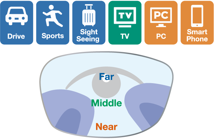 Drive / Sports / Sight Seeing / TV / PC / Smart Phone