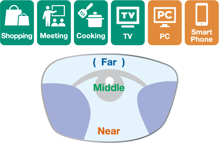 Shopping / Meeting / Cooking / TV / PC / Smart Phone