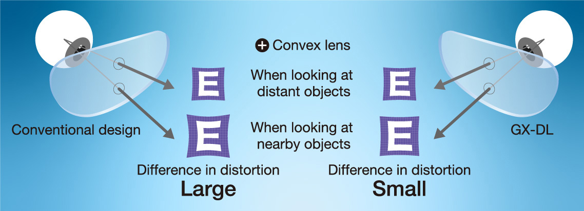 Convex lens — Conventional design: large difference in distortion; GX-DL: small difference in distortion