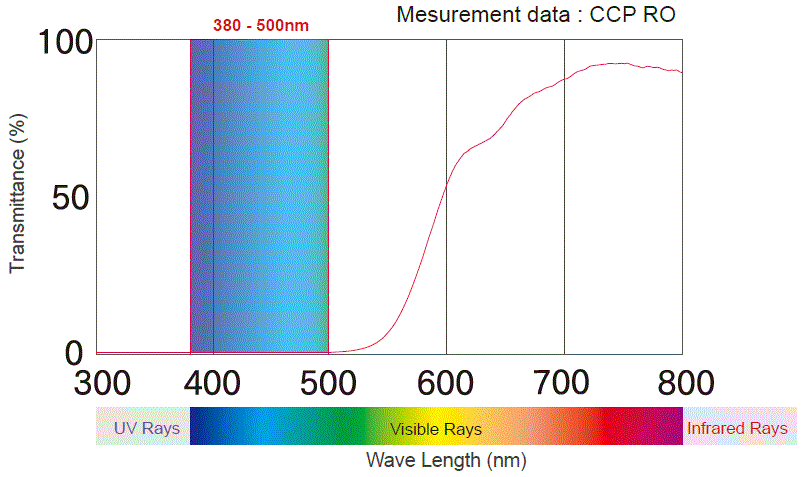 Wavelength light of 400 to 500 nm, which causes glare, is cut out