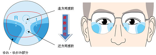 Vol.5 About the Feeling of Discomfort When Using Progressive Lenses for the First Time