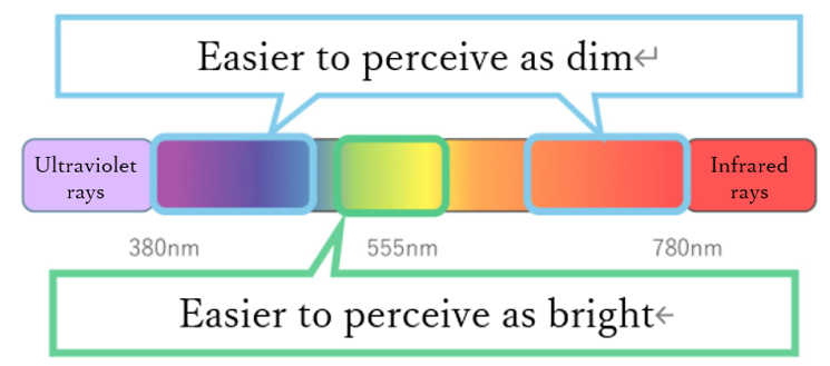 Vol.15 What Is Luminous Transmittance? How it differs from visible light transmittance and density, and guidelines for night driving