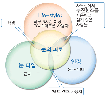 視生活の3つの問題