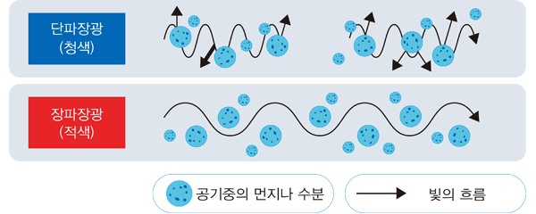 Explanation of short-wavelength light and long-wavelength light