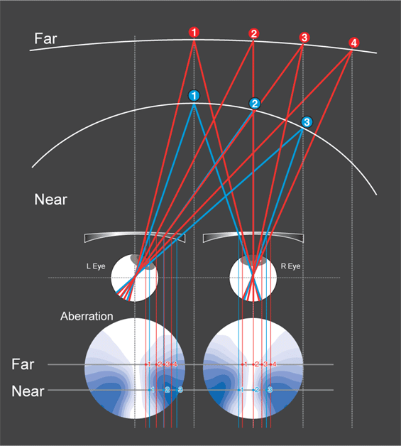 The Different Rout Seen Through of the R and L When Shifting the Vision