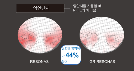 The Reduction of the Difference