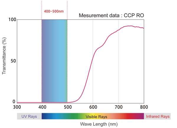 Wavelength light of 400 to 500 nm, which causes glare, is cut out