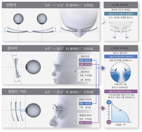 Wrap Angle / Tilt Angle / Vertex Distance