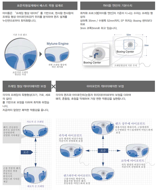 Not Average but Personal / The Standard Value for the Mytune Engine / Compensation  According to the Frame Shape / Compensation According to the Eye Point Data